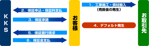 お手続きの流れ