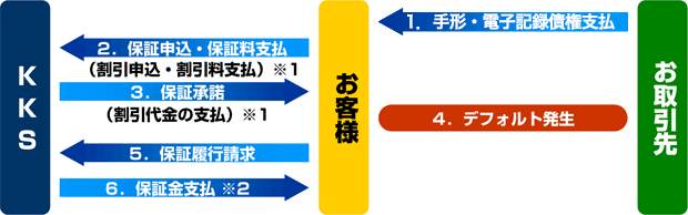 お手続きの流れ