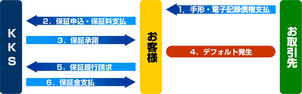 お手続きの流れ