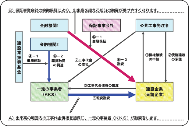 融資の概略図