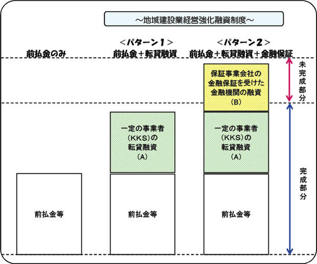 地域建設業経営強化融資制度